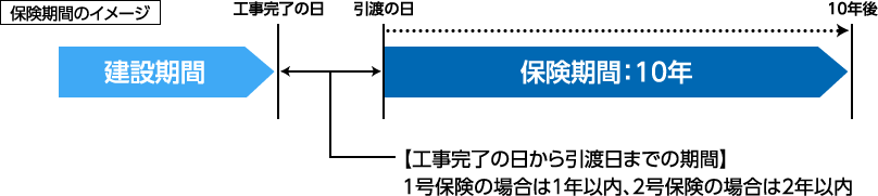 保険期間のイメージ